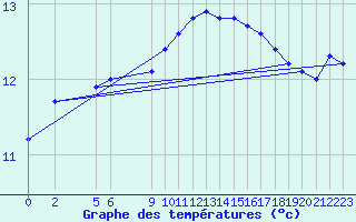 Courbe de tempratures pour Besn (44)