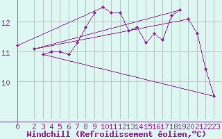 Courbe du refroidissement olien pour Xonrupt-Longemer (88)