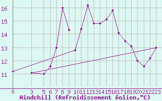 Courbe du refroidissement olien pour Reggio Calabria