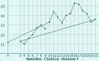 Courbe de l'humidex pour Podgorica-Grad