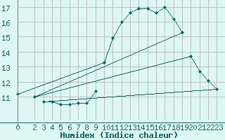 Courbe de l'humidex pour Laroque (34)