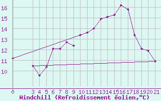 Courbe du refroidissement olien pour Parg