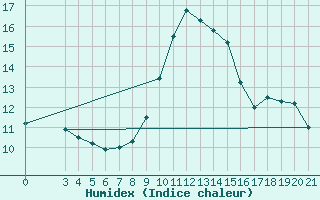 Courbe de l'humidex pour Sisak