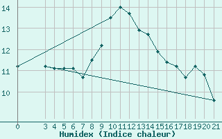 Courbe de l'humidex pour Bilogora