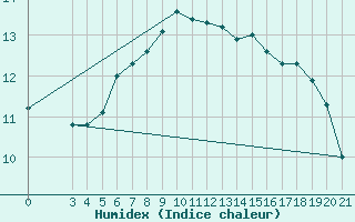 Courbe de l'humidex pour Parg