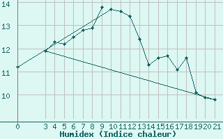 Courbe de l'humidex pour Rab