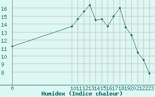 Courbe de l'humidex pour Capel Curig