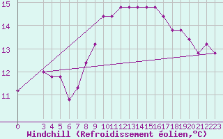 Courbe du refroidissement olien pour Capri