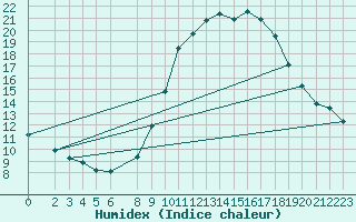 Courbe de l'humidex pour Vias (34)