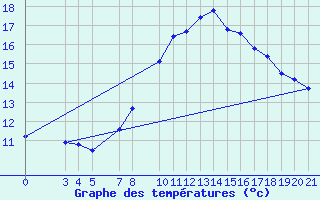 Courbe de tempratures pour Banja Luka