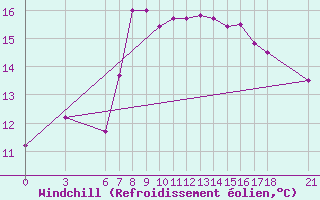 Courbe du refroidissement olien pour Tekirdag