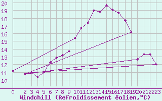 Courbe du refroidissement olien pour Chemnitz
