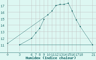 Courbe de l'humidex pour Mostar