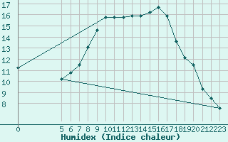 Courbe de l'humidex pour Eindhoven (PB)