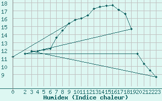 Courbe de l'humidex pour Marienberg