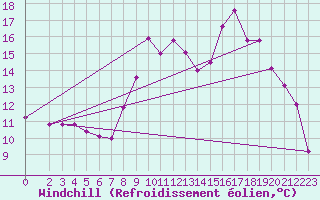 Courbe du refroidissement olien pour Sallles d
