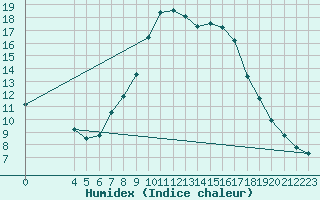 Courbe de l'humidex pour Groebming