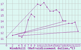 Courbe du refroidissement olien pour Wunsiedel Schonbrun