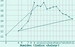 Courbe de l'humidex pour Niksic