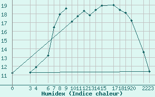 Courbe de l'humidex pour Nesbyen-Todokk