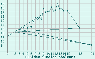 Courbe de l'humidex pour Brjansk