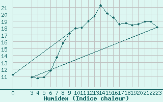 Courbe de l'humidex pour Banja Luka