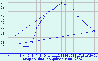 Courbe de tempratures pour Podgorica-Grad