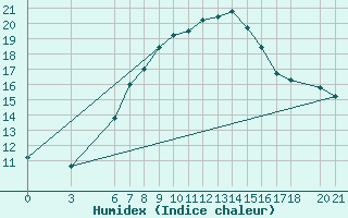 Courbe de l'humidex pour Mostar