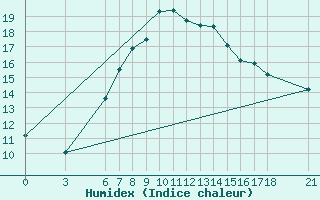 Courbe de l'humidex pour Ordu