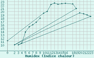 Courbe de l'humidex pour Wiesenburg