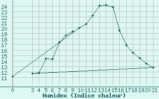 Courbe de l'humidex pour Bar