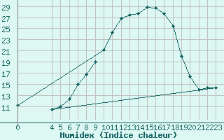 Courbe de l'humidex pour Chisineu Cris