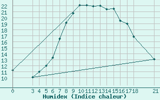 Courbe de l'humidex pour Akhisar