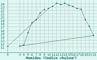 Courbe de l'humidex pour Krapina