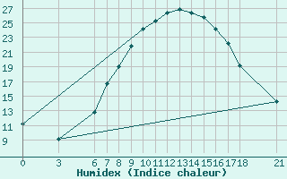 Courbe de l'humidex pour Kirikkale