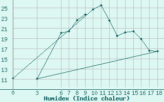 Courbe de l'humidex pour Bingol