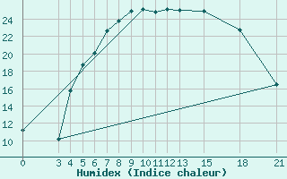 Courbe de l'humidex pour Mogilev