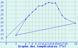 Courbe de tempratures pour Agri