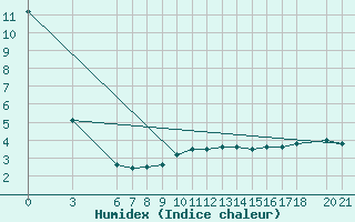 Courbe de l'humidex pour Bjelasnica