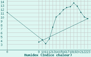 Courbe de l'humidex pour Bolivar Aerodrome