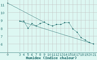 Courbe de l'humidex pour Puntijarka