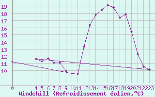 Courbe du refroidissement olien pour Torres