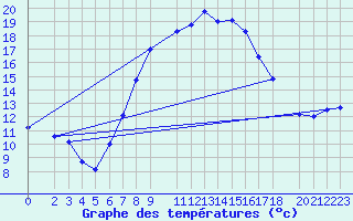 Courbe de tempratures pour Nova Gorica