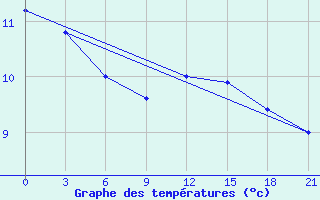 Courbe de tempratures pour Tiraspol