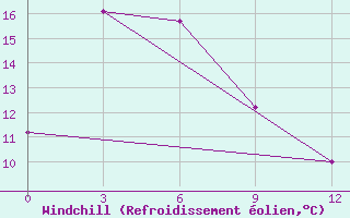 Courbe du refroidissement olien pour Kur