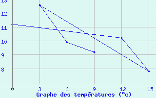 Courbe de tempratures pour Gorjacinsk