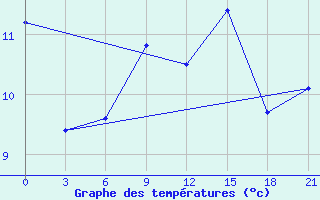 Courbe de tempratures pour Konotop