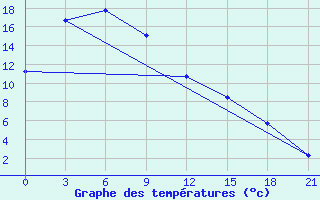 Courbe de tempratures pour Vanavara