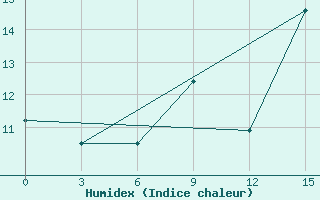 Courbe de l'humidex pour Isla Juan Fernandez