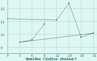 Courbe de l'humidex pour Konotop